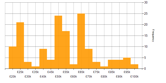 Salary histogram for NetApp in England