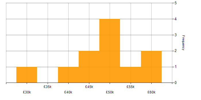 Salary histogram for Network Operations Engineer in England