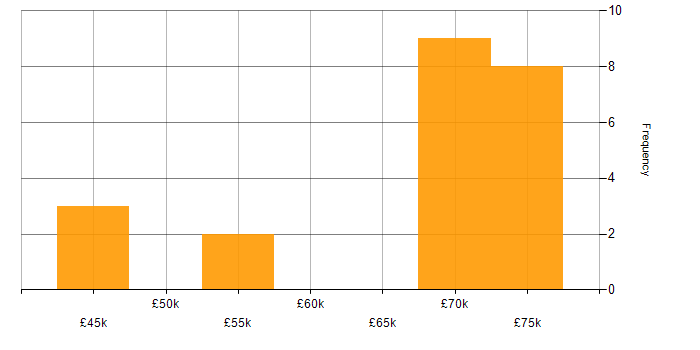 Salary histogram for Network Security Analyst in England