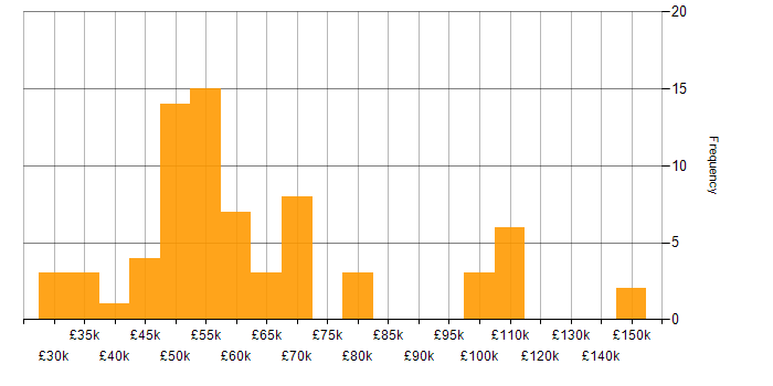 Salary histogram for Network Security Engineer in England