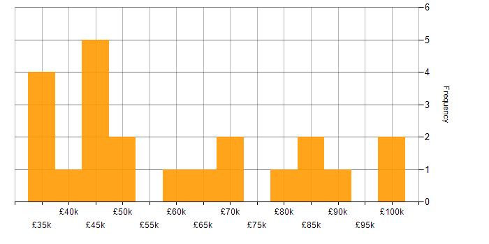 Salary histogram for NFS in England