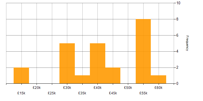Salary histogram for Office Automation in England