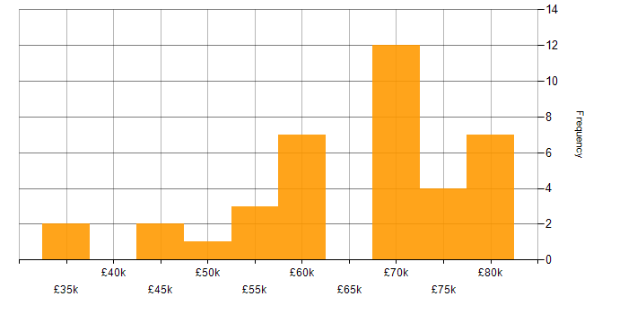 Salary histogram for Online Games in England