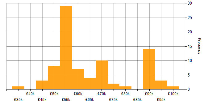 Salary histogram for OpenID in England