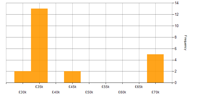 Salary histogram for Openreach in England