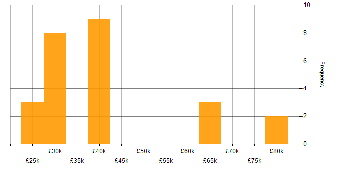 Salary histogram for OpenUP in England