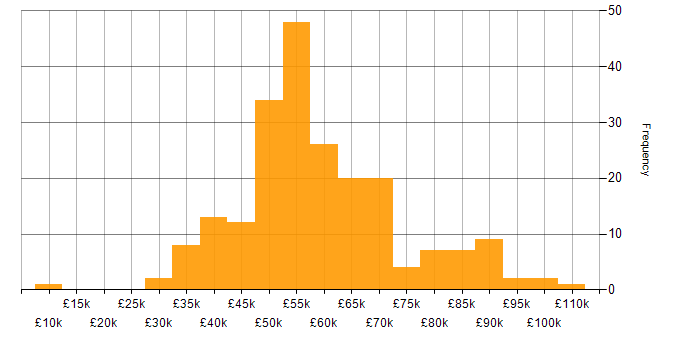 Salary histogram for Operations Manager in England