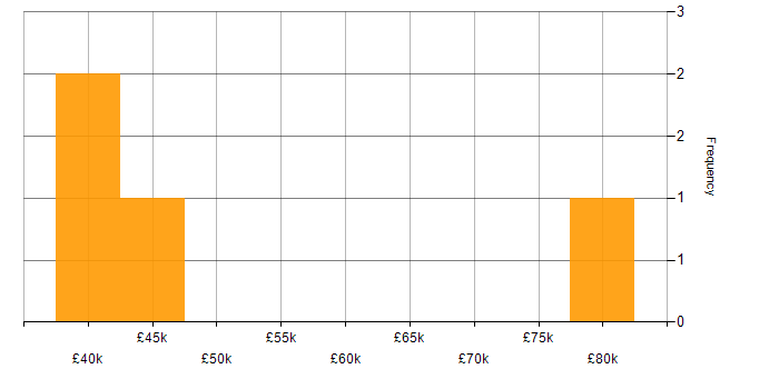 Salary histogram for Optimization Problems in England