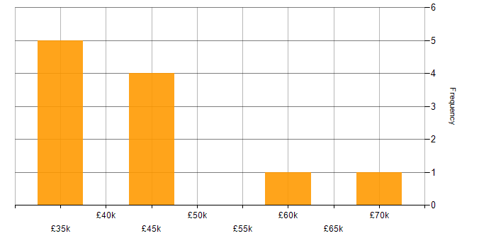 Salary histogram for Oracle BI EE in England