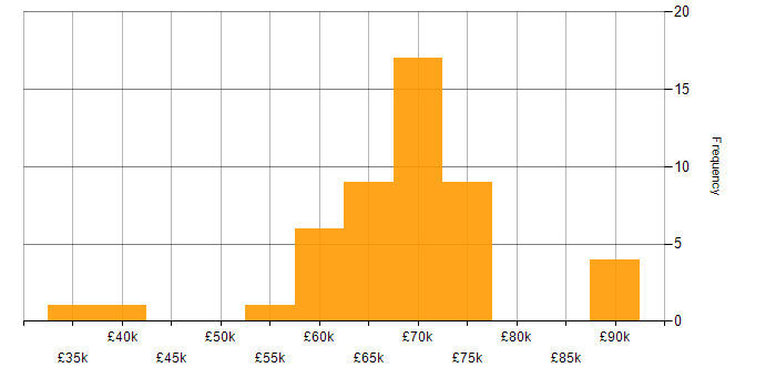 Salary histogram for Oracle Consultant in England