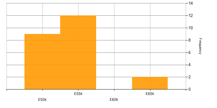 Salary histogram for Oracle EBS R12 in England