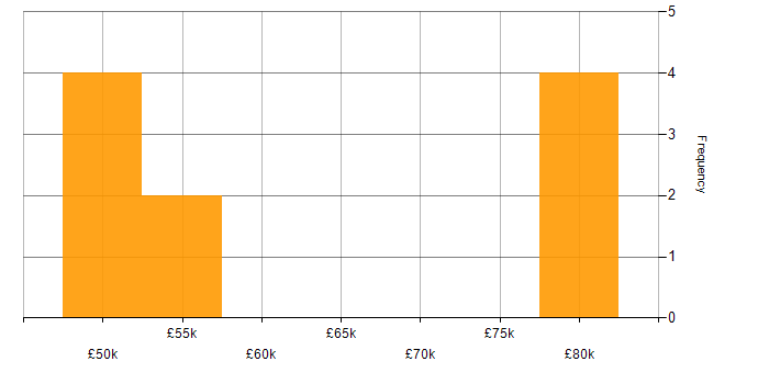 Salary histogram for Oracle Financials Analyst in England