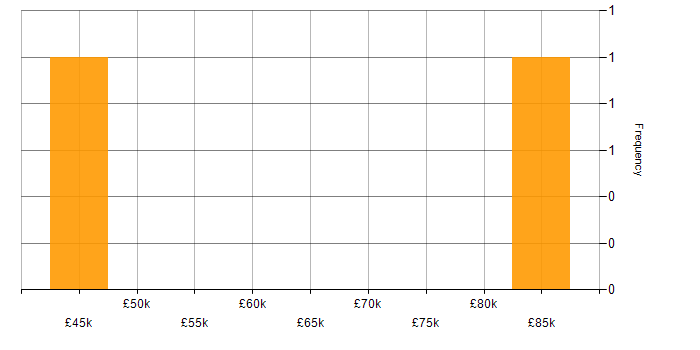 Salary histogram for Oracle Identity Management in England