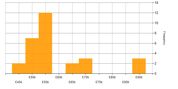 Salary histogram for Oracle Payables in England