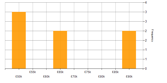Salary histogram for Oracle Payroll in England