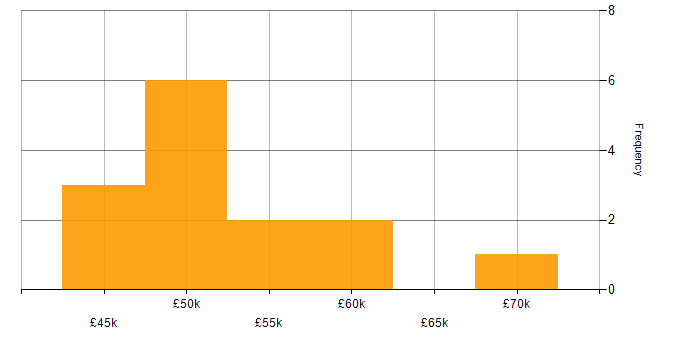 Salary histogram for Oracle Support Analyst in England