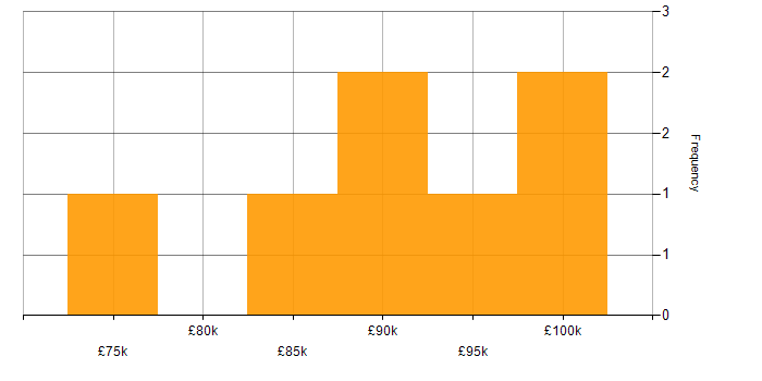 Salary histogram for Parquet in England