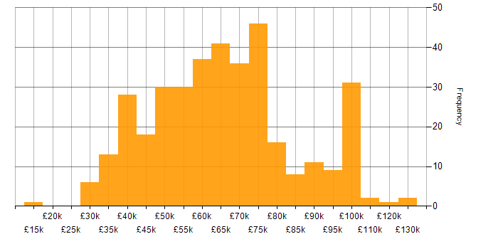 Salary histogram for Penetration Testing in England