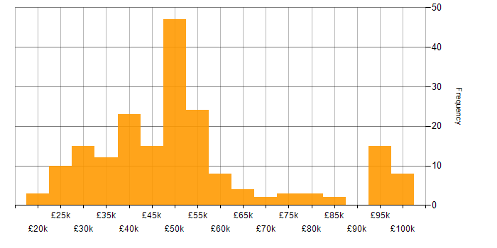 Salary histogram for Performance Monitoring in England