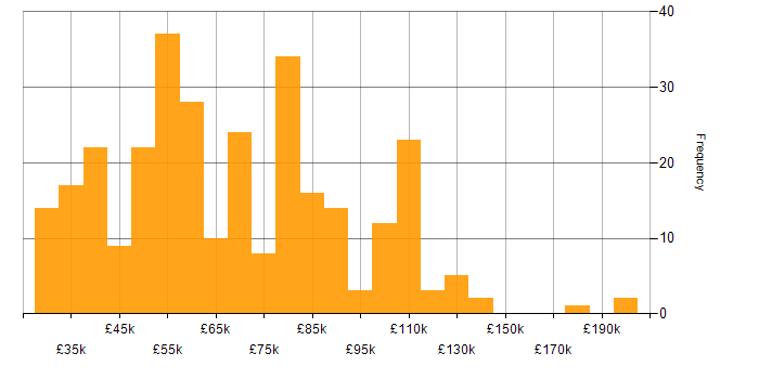 Salary histogram for PhD in England