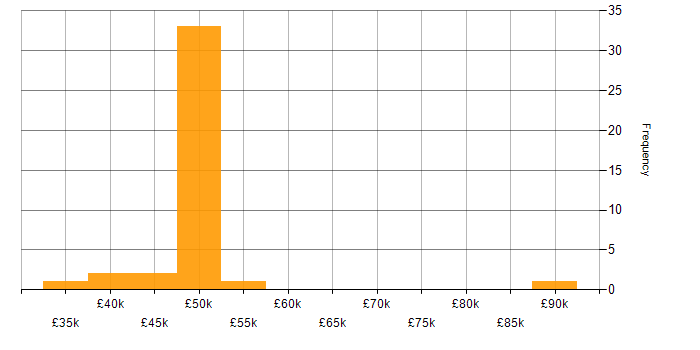 Salary histogram for PHP Software Engineer in England
