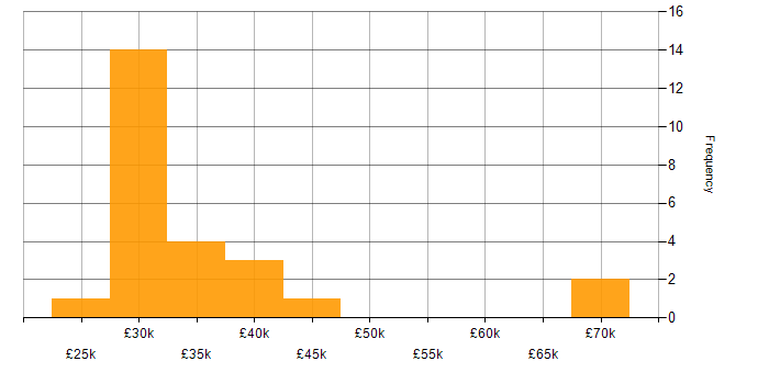 Salary histogram for PHP WordPress Developer in England