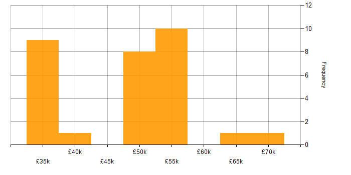 Salary histogram for PHPUnit in England