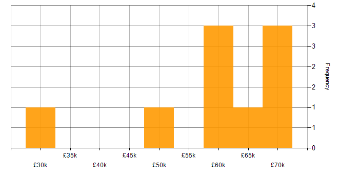 Salary histogram for Pixi.js in England