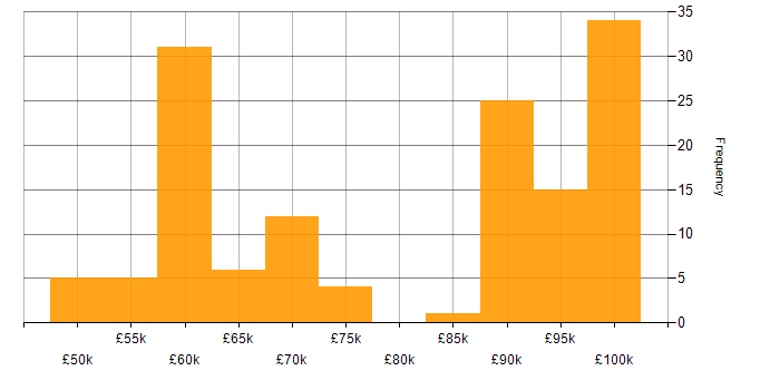 Salary histogram for Platform Architect in England