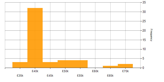 Salary histogram for PMO Analyst in England
