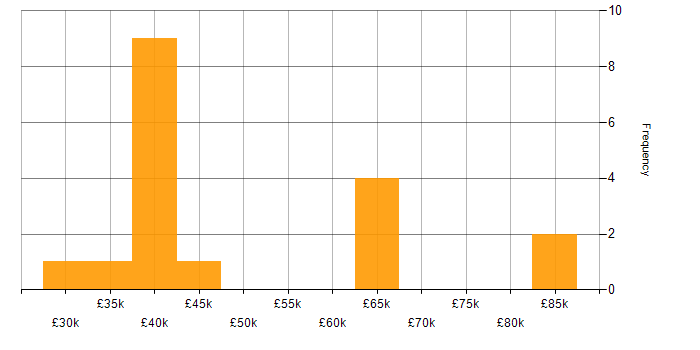 Salary histogram for PostGIS in England