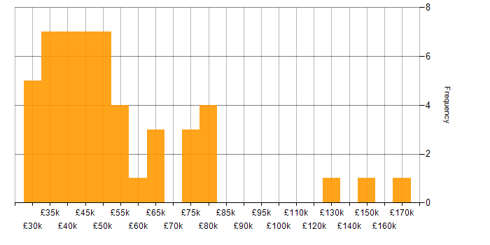 Salary histogram for Postgraduate in England