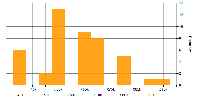 Salary histogram for Power Platform Consultant in England