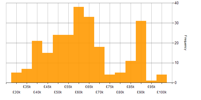 Salary histogram for Power Platform Developer in England