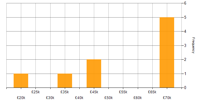 Salary histogram for PQQ in England