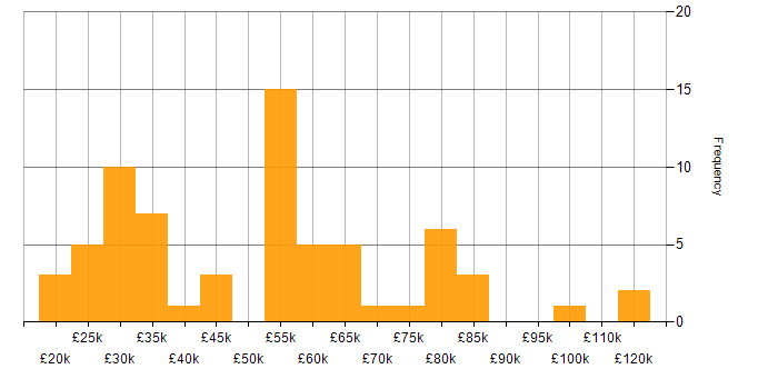 Salary histogram for Practice Management in England