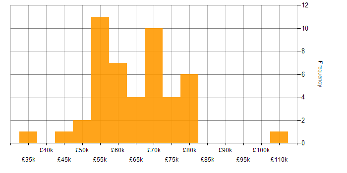Salary histogram for Presales Consultant in England