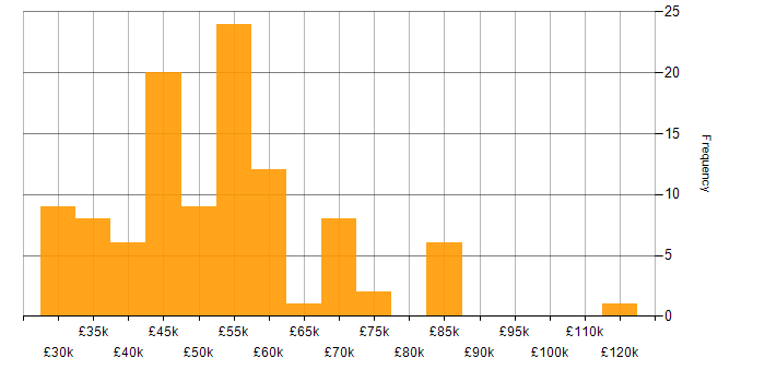 Salary histogram for PRINCE in England