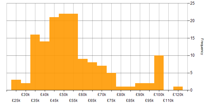Salary histogram for PRINCE2 Certification in England