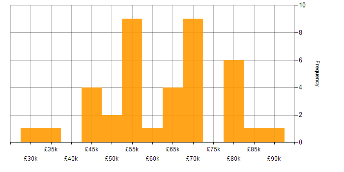 Salary histogram for Privileged Access Management in England