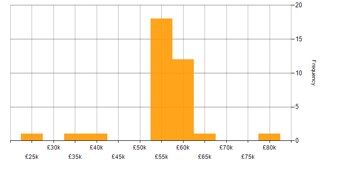 Salary histogram for Privileged Identity Management in England