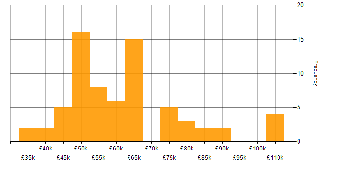 Salary histogram for Procure-to-Pay in England
