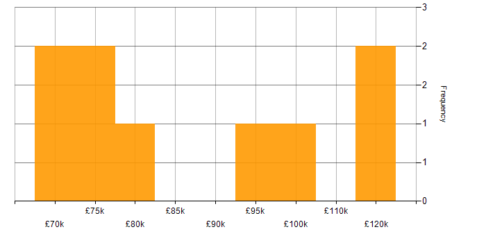 Salary histogram for Product Architect in England