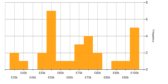 Salary histogram for Product Designer in England