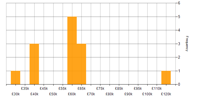 Salary histogram for Product Information Management in England