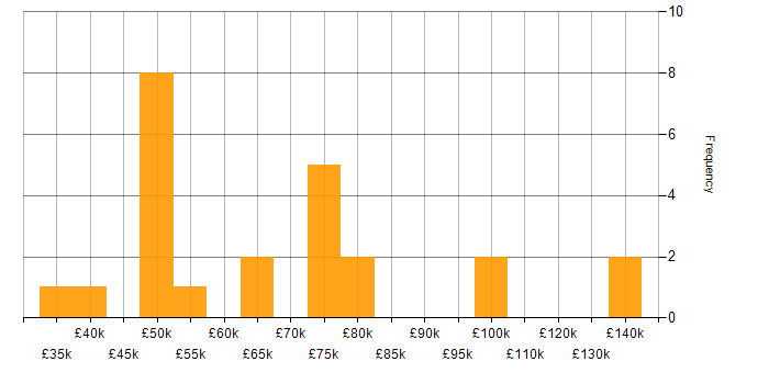Salary histogram for Programme Governance in England