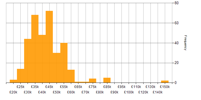 Salary histogram for Programmer in England