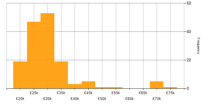 Salary histogram for Project Coordinator in England