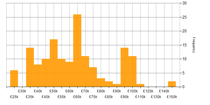 Salary histogram for Project Governance in England