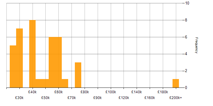 Salary histogram for Psychology in England